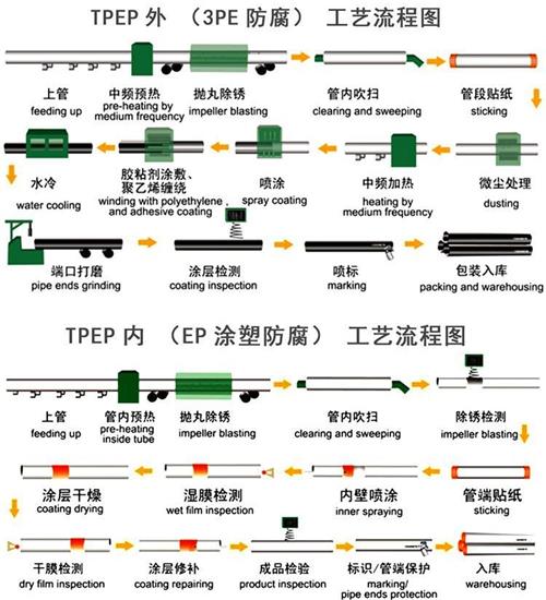 陇南给水tpep防腐钢管工艺流程