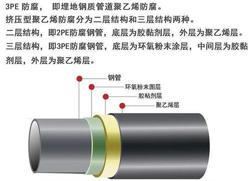 陇南3pe防腐钢管厂家结构特点