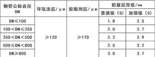 陇南3pe防腐钢管供应涂层参数