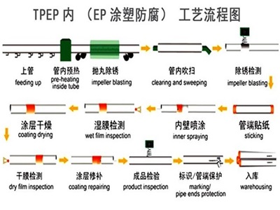 陇南TPEP防腐钢管厂家工艺